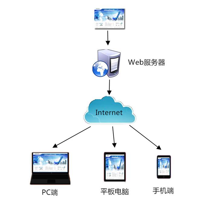 Web架构